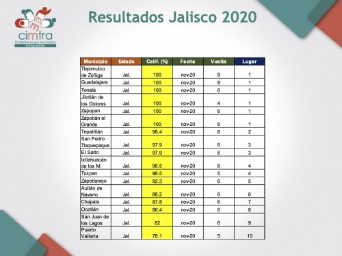 CIMTRA califica a El Salto con 97.9