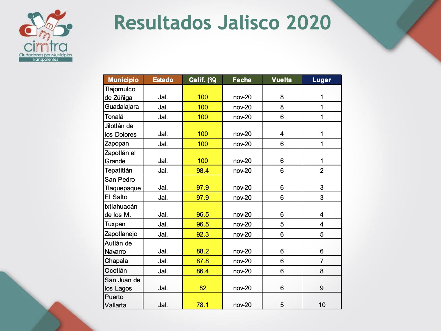 CIMTRA califica a El Salto con 97.9