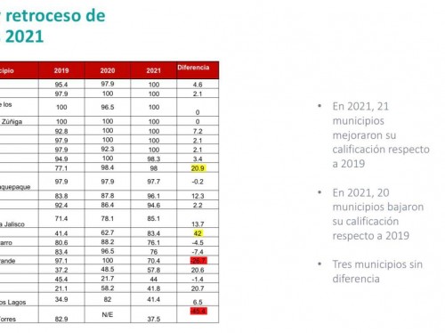 CIMTRA califica al Gobierno Municipal de El Salto y Zapotlanejo con 100