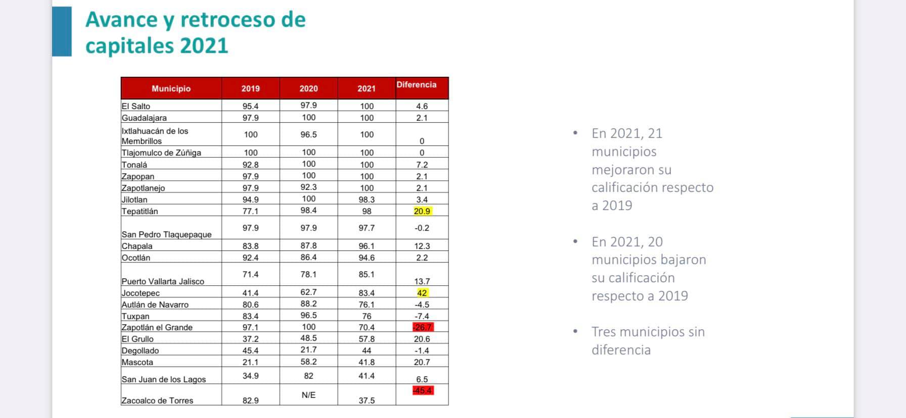 CIMTRA califica al Gobierno Municipal de El Salto y Zapotlanejo con 100