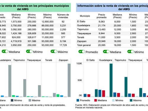 ¿Cuánto cuesta comprar o rentar casa en El Salto?