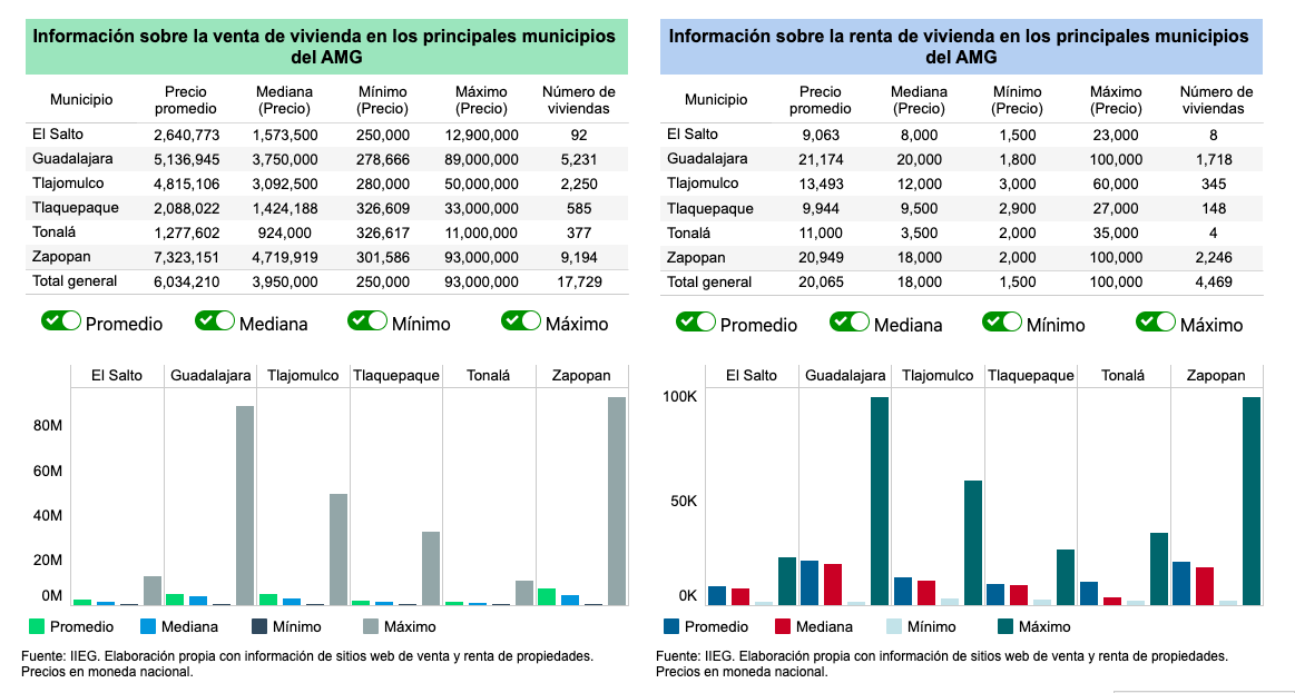 ¿Cuánto cuesta comprar o rentar casa en El Salto?