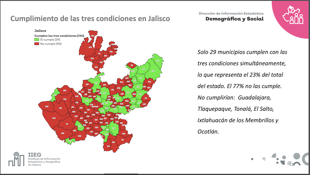 El Salto y Juanacatlán no cumplen con los tres requisitos (actuales) para ser municipio