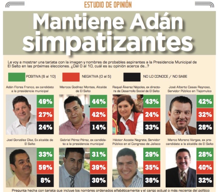 Mantiene Adán simpatizantes