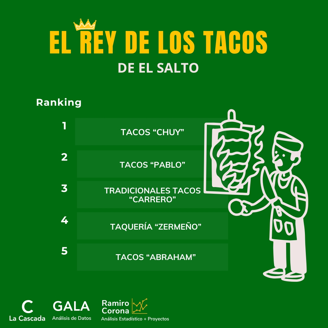 Metodología del ranking del Rey de los Tacos en El Salto