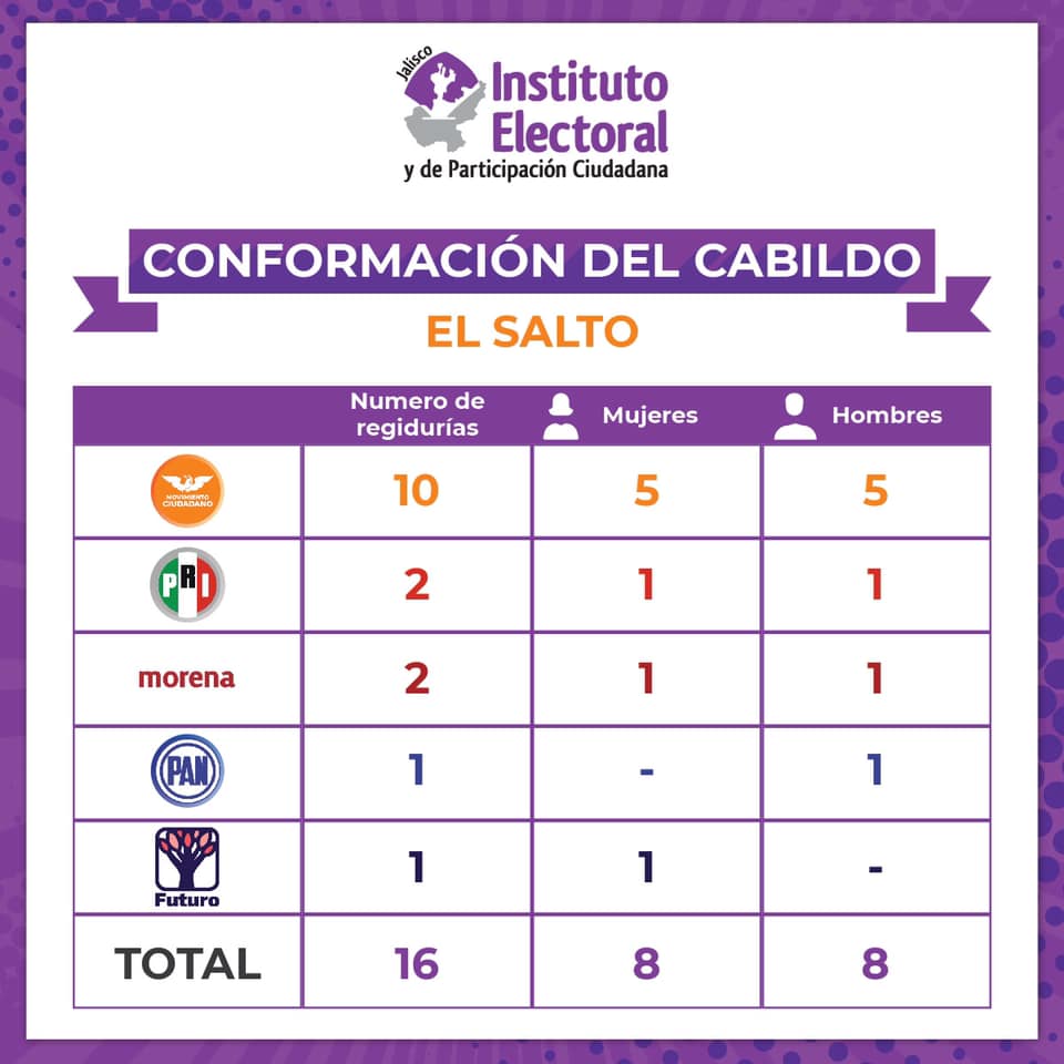¿Quiénes conformarán el Cabildo de El Salto 2021-2024?