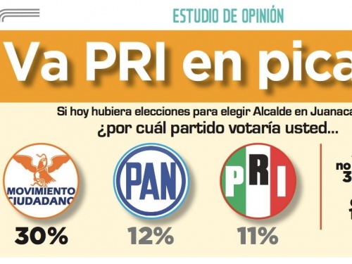 Va PRI en picada