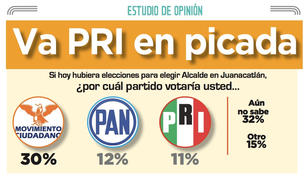 Va PRI en picada